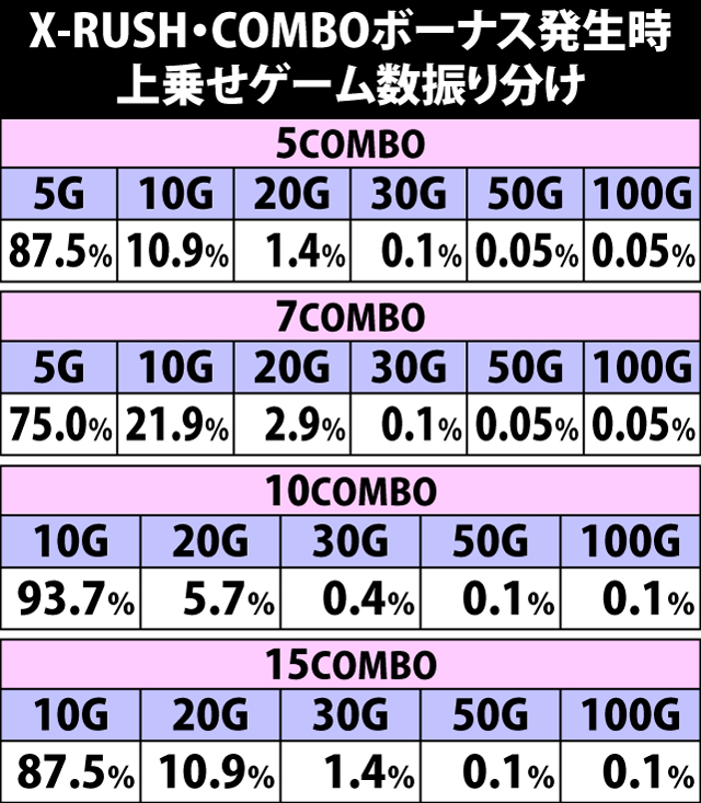 7.12.1 X-RUSH・COMBOボーナスの上乗せゲーム数振り分け