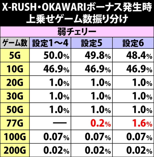 7.13.1 X-RUSH・OKAWARIボーナスの上乗せゲーム数振り分け