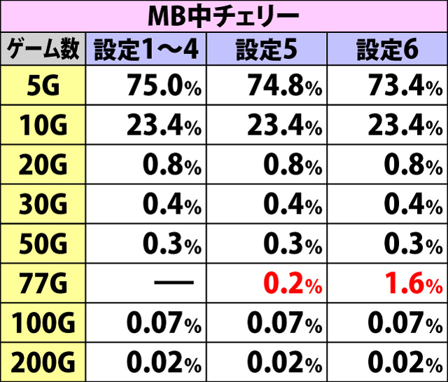 7.13.1 X-RUSH・OKAWARIボーナスの上乗せゲーム数振り分け