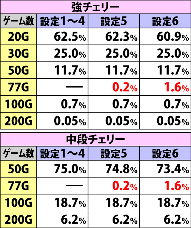 7.13.2 X-RUSH・OKAWARIボーナスの上乗せゲーム数振り分け