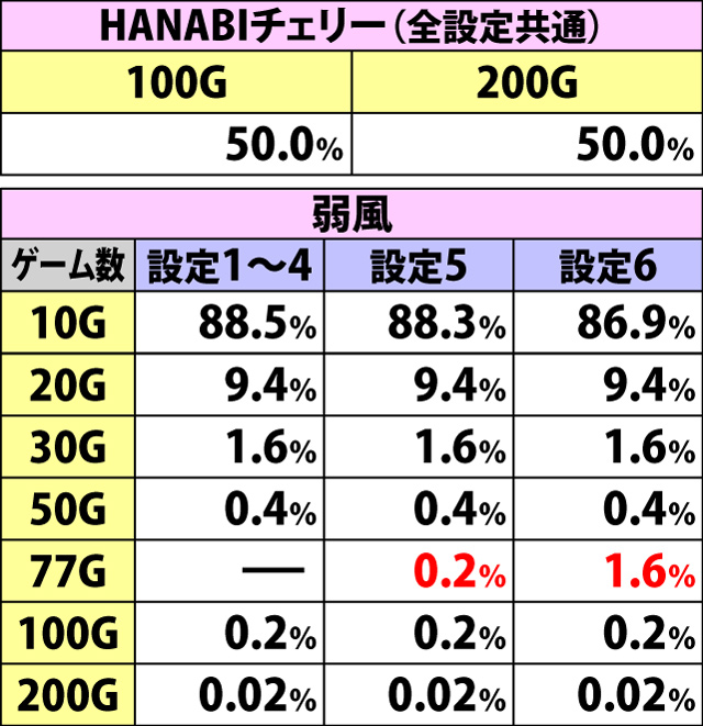 7.13.2 X-RUSH・OKAWARIボーナスの上乗せゲーム数振り分け