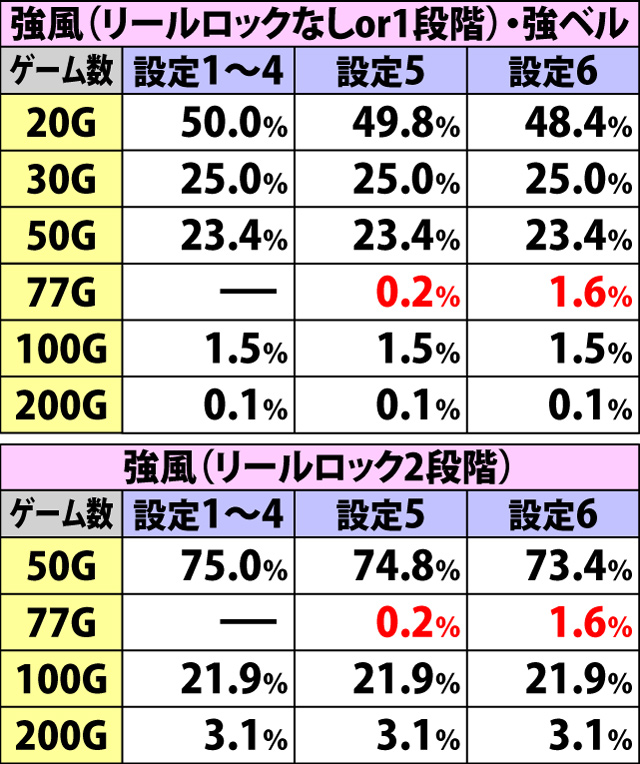 7.13.2 X-RUSH・OKAWARIボーナスの上乗せゲーム数振り分け