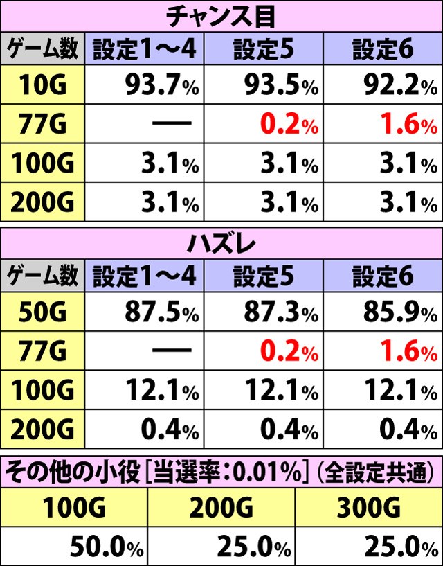 7.13.2 X-RUSH・OKAWARIボーナスの上乗せゲーム数振り分け