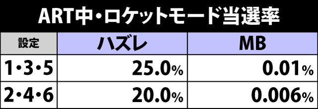 7.2.1 各役成立時・ロケットモード当選率
