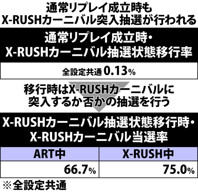 7.3.1 X-RUSH中・各役成立時のX-RUSHカーニバル当選率
