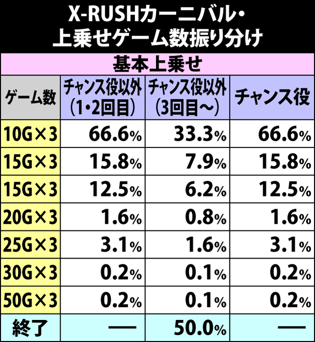7.4.1 X-RUSHカーニバル・各役成立時の上乗せゲーム数振り分け