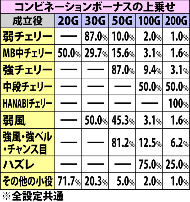 7.4.1 X-RUSHカーニバル・各役成立時の上乗せゲーム数振り分け