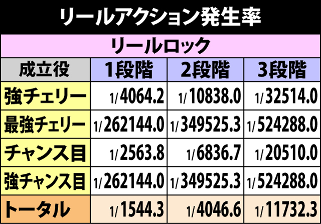 5.4.1 各役成立時・リールアクション発生率