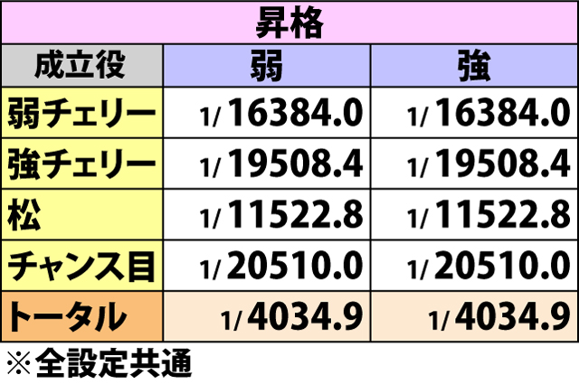 5.4.1 各役成立時・リールアクション発生率