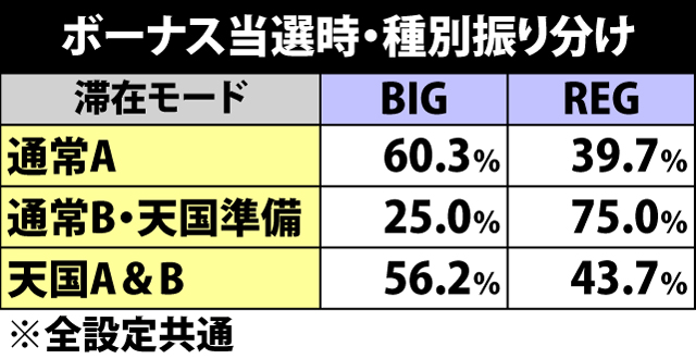 7.13.1 ボーナス当選時・種別振り分け