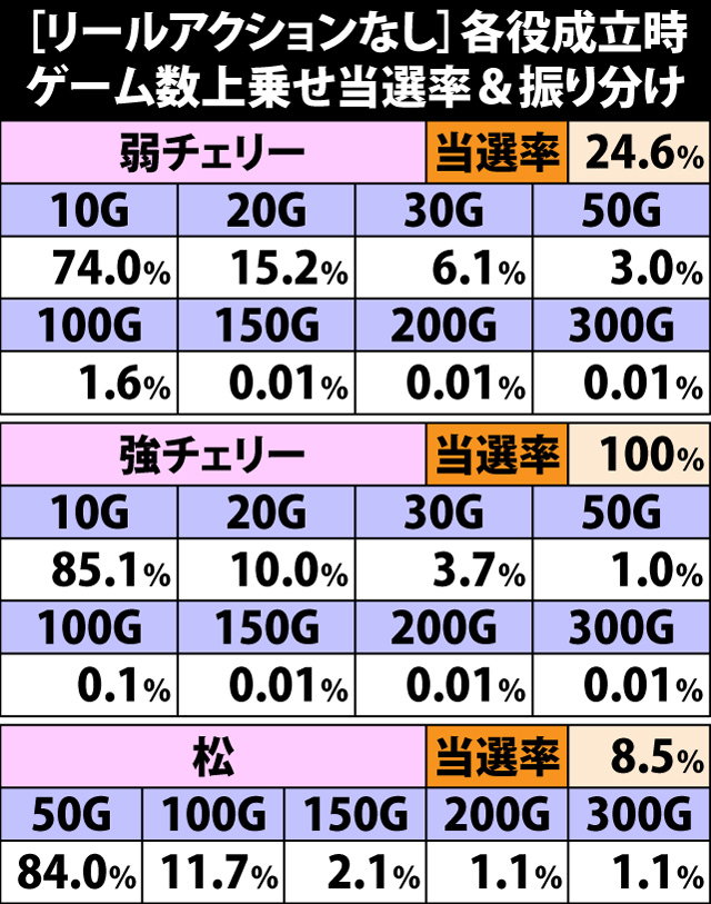 8.7.1 [リールアクションなし]各役成立時・ゲーム数上乗せ当選率&振り分け