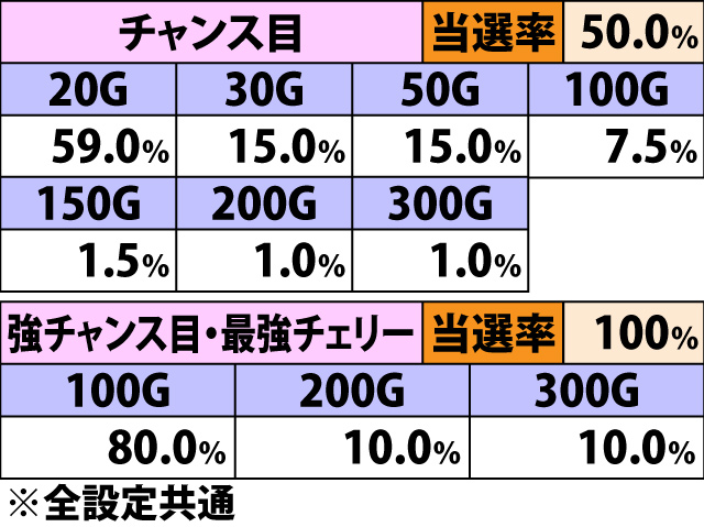 8.7.1 [リールアクションなし]各役成立時・ゲーム数上乗せ当選率&振り分け