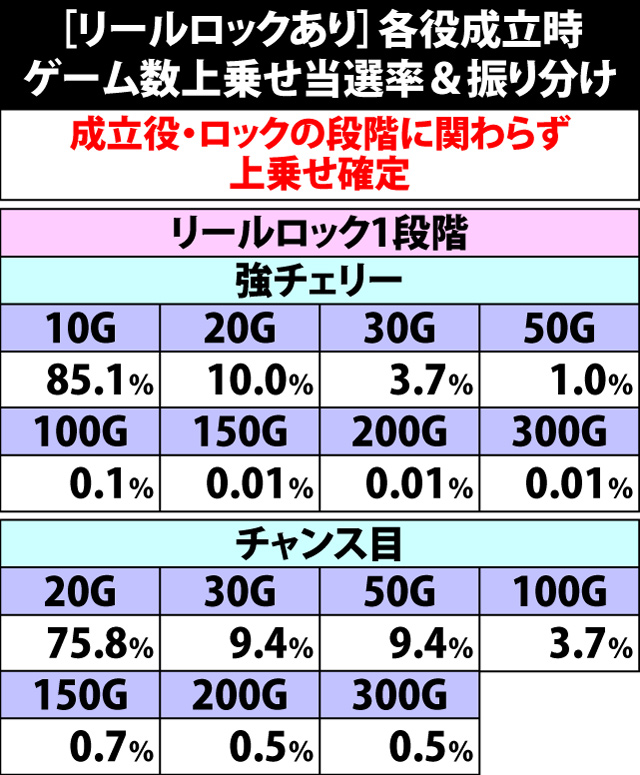 8.8.1 [リールロックあり]各役成立時・ゲーム数上乗せ当選率&振り分け