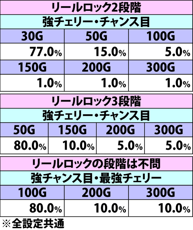 8.8.1 [リールロックあり]各役成立時・ゲーム数上乗せ当選率&振り分け