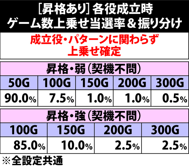 8.9.1 [昇格あり]各役成立時・ゲーム数上乗せ当選率&振り分け