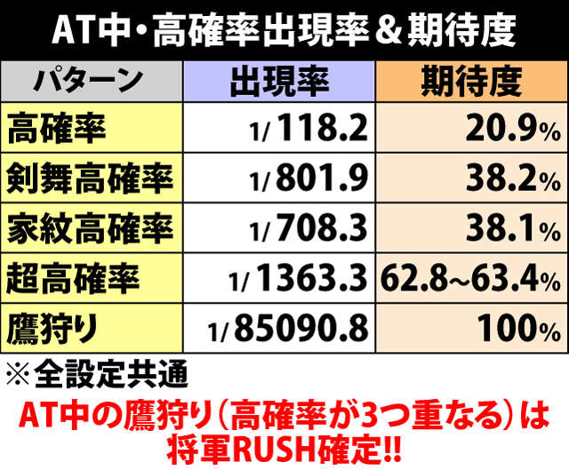 8.10.1 AT中・高確率出現率&期待度