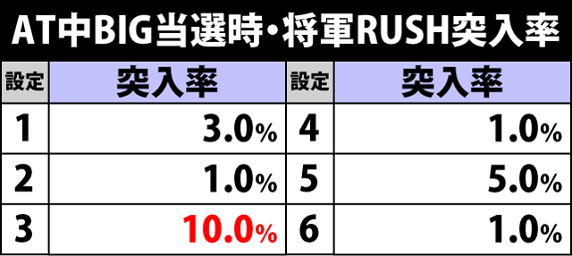 8.11.1 AT中BIG当選時・将軍RUSH突入率