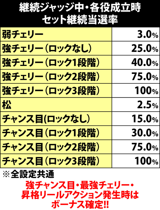8.12.1 継続ジャッジ中・各役成立時のセット継続率