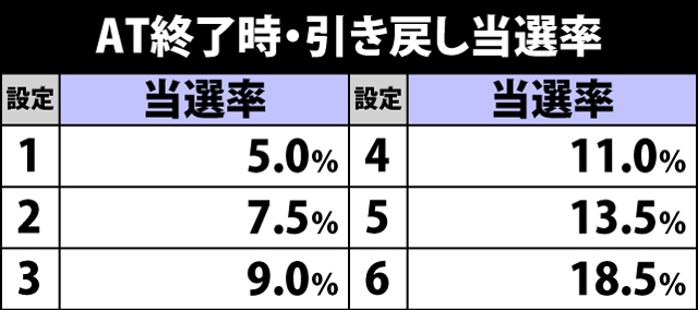 8.13.1 AT終了時・引き戻し当選率