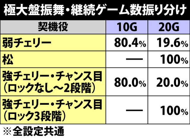 8.1.1 極大盤振舞・継続ゲーム数振り分け