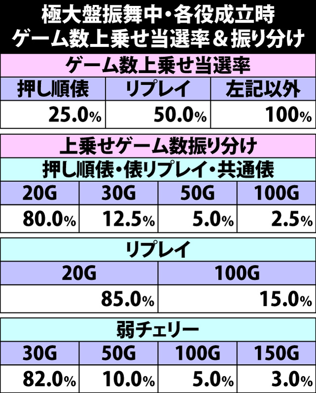 8.3.1 極大盤振舞中・各役成立時の上乗せゲーム数振り分け
