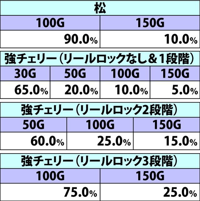 8.3.1 極大盤振舞中・各役成立時の上乗せゲーム数振り分け