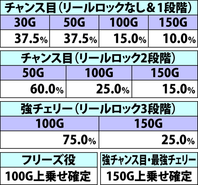 8.2.1 極大盤振舞中・各役成立時の上乗せゲーム数振り分け(続き)