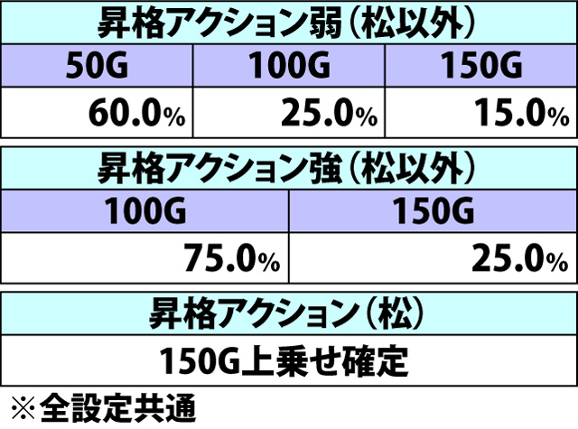 8.2.1 極大盤振舞中・各役成立時の上乗せゲーム数振り分け(続き)