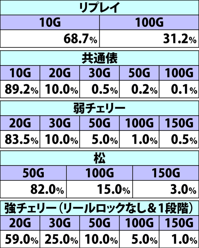 8.5.1 将軍RUSH・各種抽選値