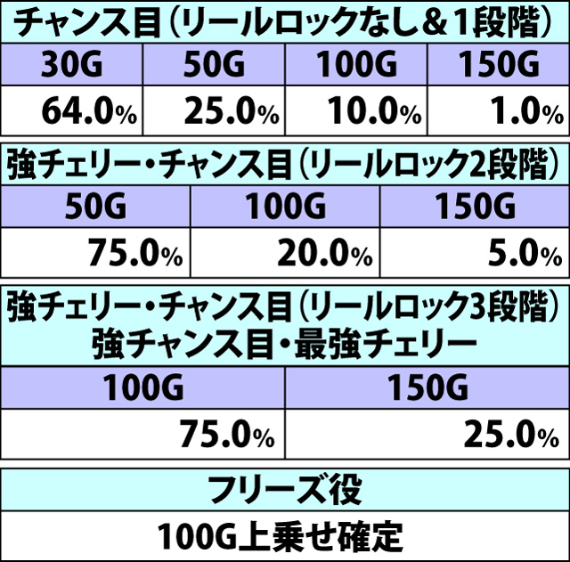 8.4.1 将軍RUSH・各種抽選値(続き)