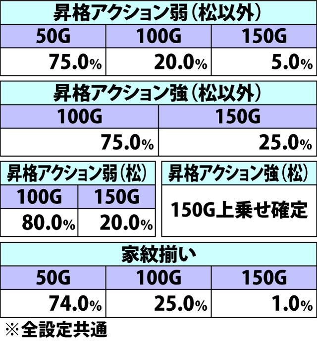 8.4.1 将軍RUSH・各種抽選値(続き)