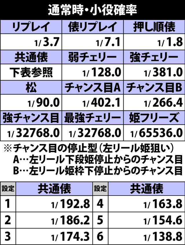 5.3.1 通常時・小役確率