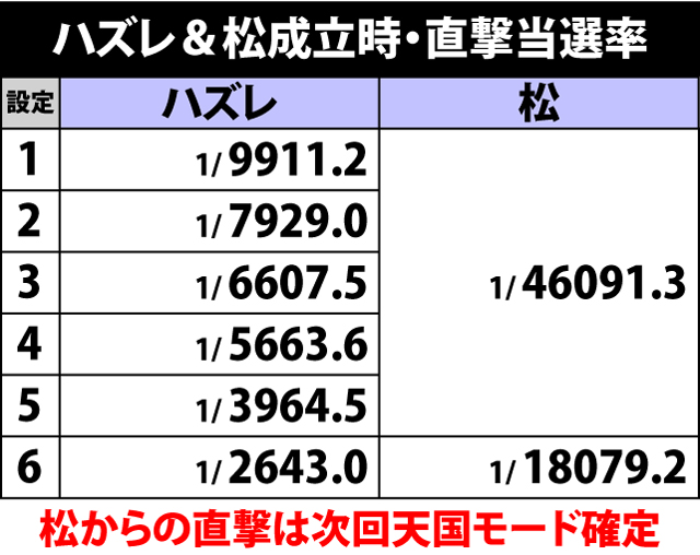 5.1.1 ハズレ&松成立時・直撃当選率