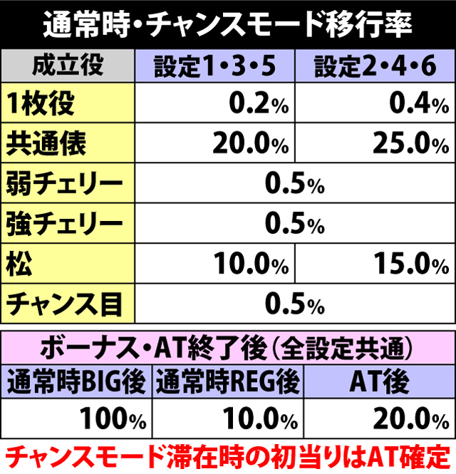 5.2.1 通常時・チャンスモード移行率