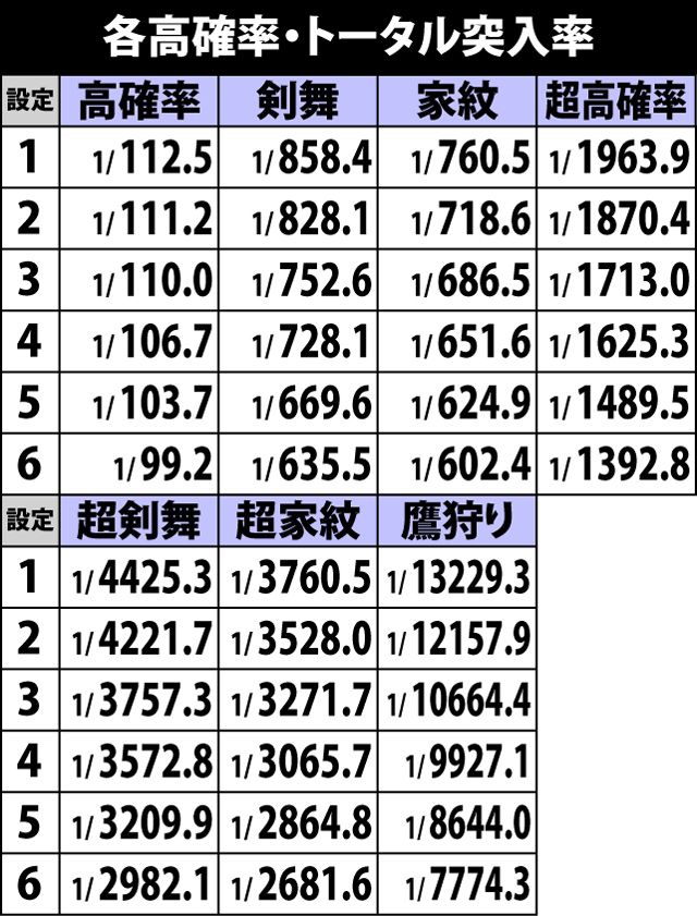 6.1.1 高確率・トータル突入率&期待度