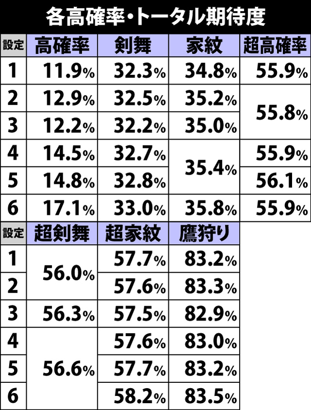 6.1.1 高確率・トータル突入率&期待度