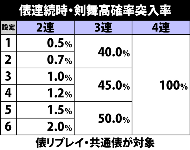 6.2.1 俵連続時・剣舞高確率突入率