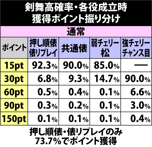 6.3.1 剣舞高確率・各種抽選値