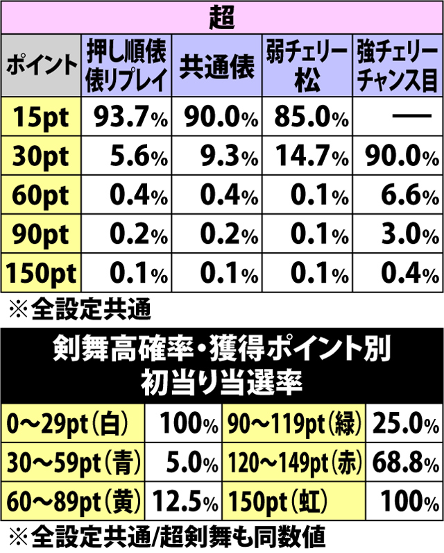 6.3.1 剣舞高確率・各種抽選値