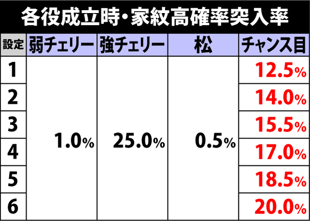 6.4.1 各役成立時・家紋高確率突入率