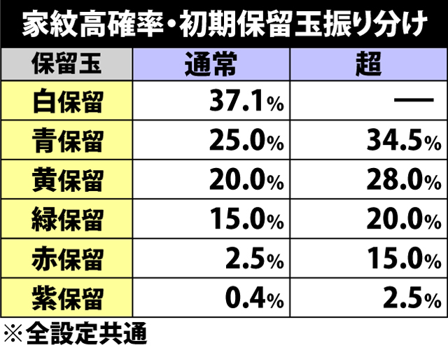 6.5.1 家紋高確率・各種抽選値