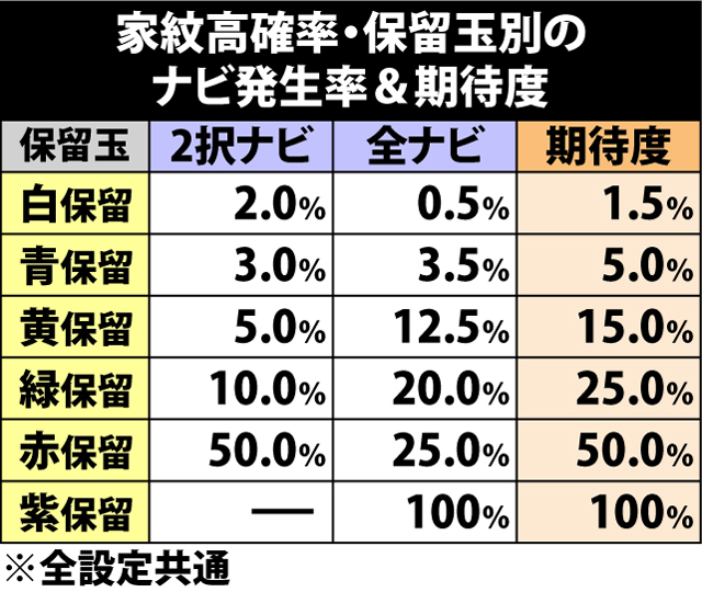 6.5.1 家紋高確率・各種抽選値