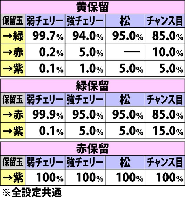6.6.1 家紋高確率[保留書き換え0回]・各役成立時の保留書き換え当選率