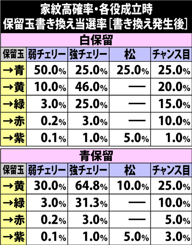 6.7.1 家紋高確率[保留書き換え2回目以降]・各役成立時の保留書き換え当選率