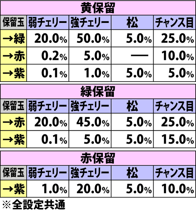 6.7.1 家紋高確率[保留書き換え2回目以降]・各役成立時の保留書き換え当選率