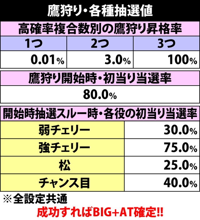 6.8.1 鷹狩り・各種抽選値