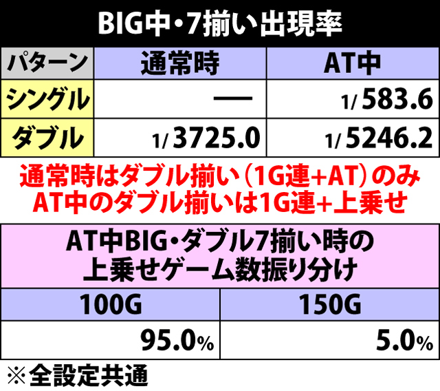 7.4.1 BIG中・7&家紋揃い当選率