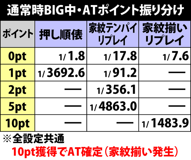 7.4.1 BIG中・7&家紋揃い当選率
