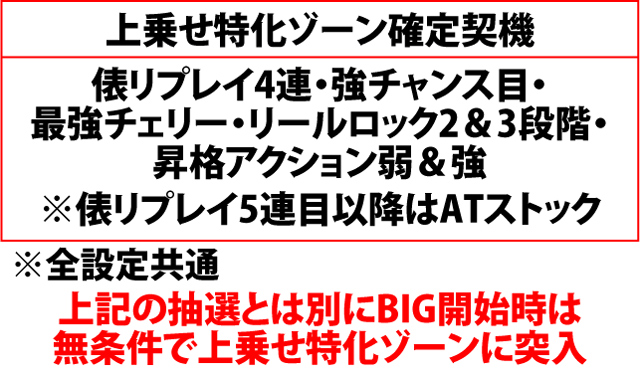 7.6.1 BIG中・各役成立時の上乗せ特化ゾーン突入率