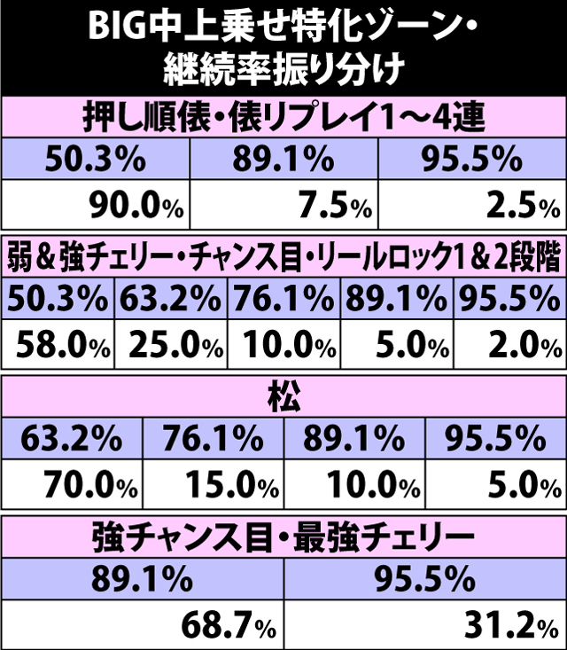 7.5.1 BIG中・各役成立時の上乗せ特化ゾーン突入率(続き)